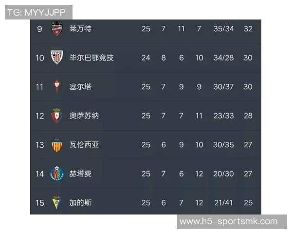 西甲最新积分榜分析皇马稳居榜首领先巴萨五分黄潜马竞紧随其后